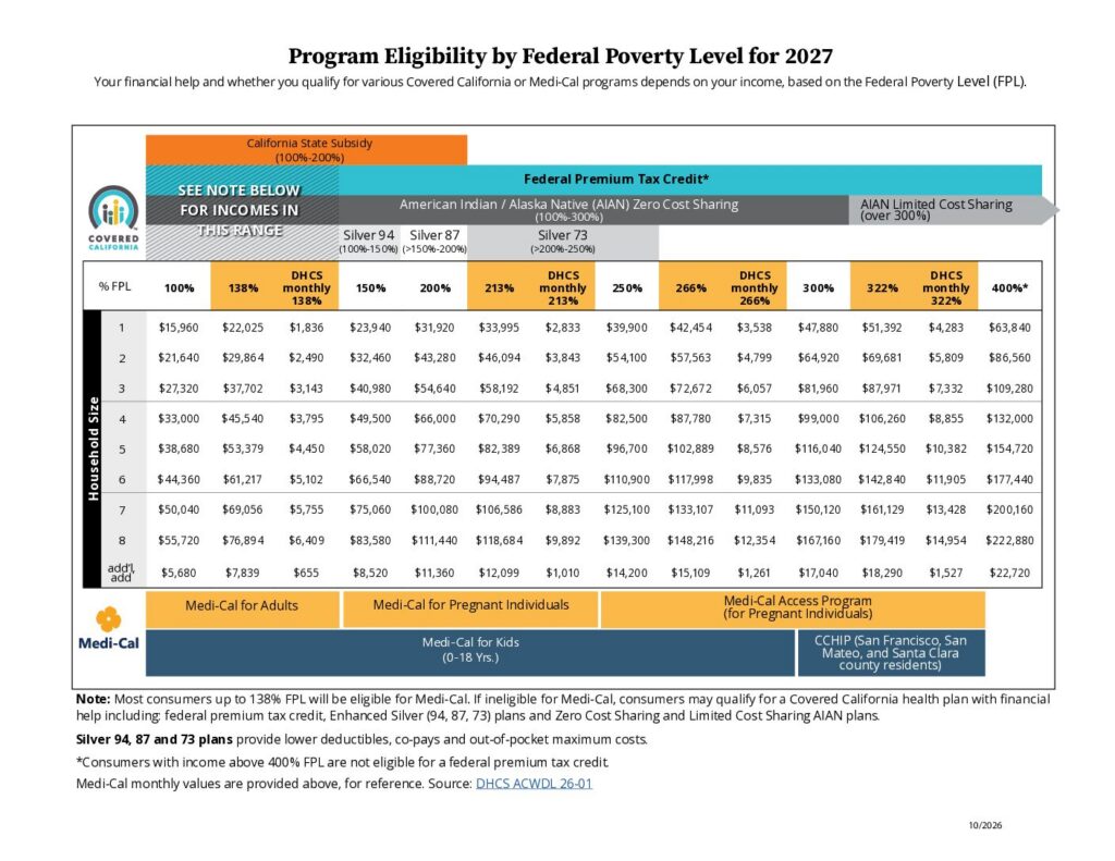 Covered California Program Eligibility by Federal Poverty Level chart for the 2027 coverage year