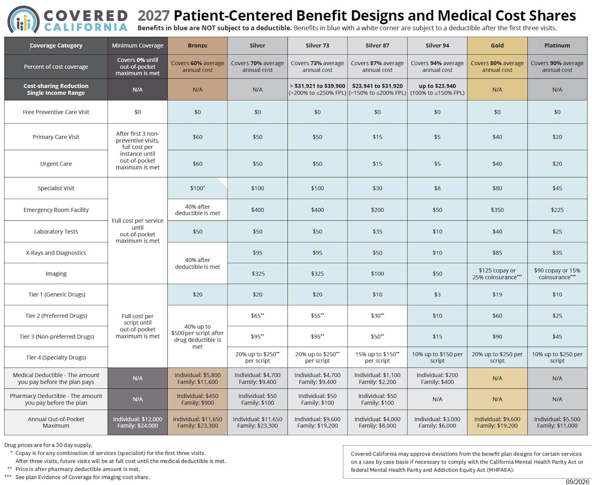 Covered California 2027 patient-centered benefit designs and medical cost shares by metal tier